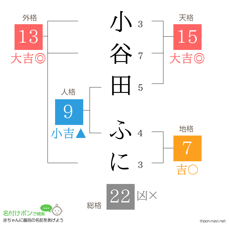 小谷田 ふにさんの姓名判断結果
