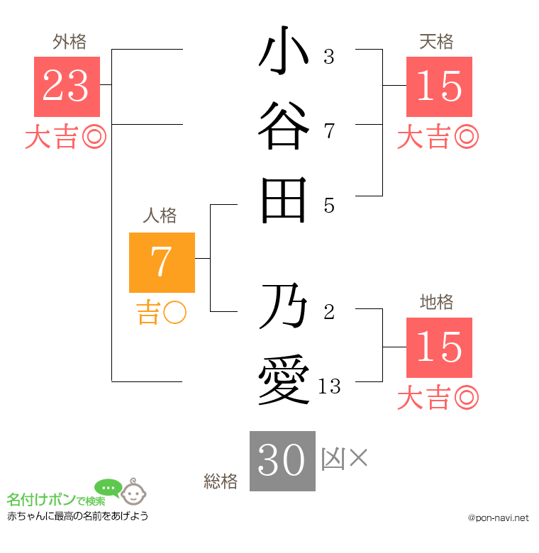 小谷田 乃愛さんの姓名判断結果