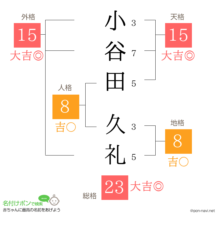 小谷田 久礼さんの姓名判断結果