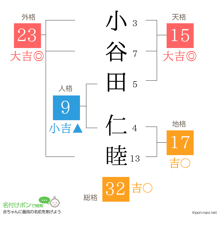 小谷田 仁睦さんの姓名判断結果