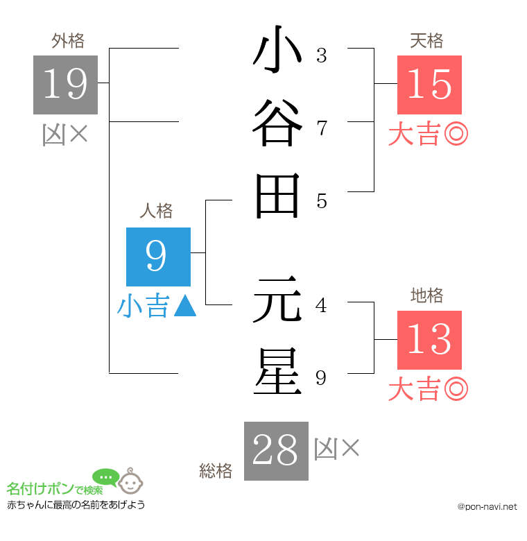 小谷田 元星さんの姓名判断結果