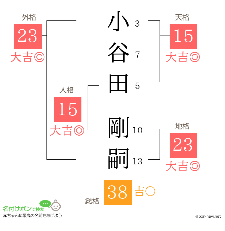 小谷田 剛嗣さんの姓名判断結果