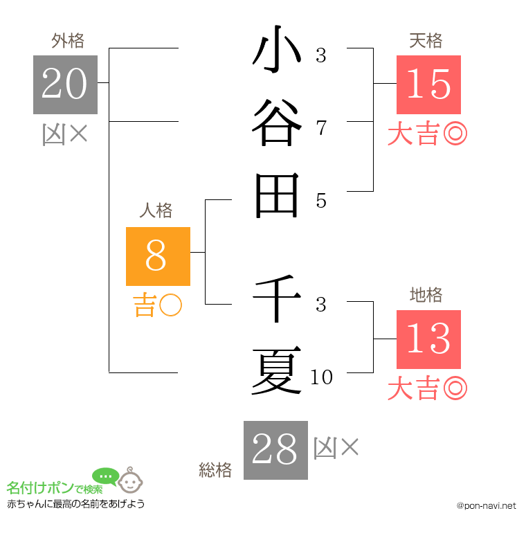 小谷田 千夏さんの姓名判断結果