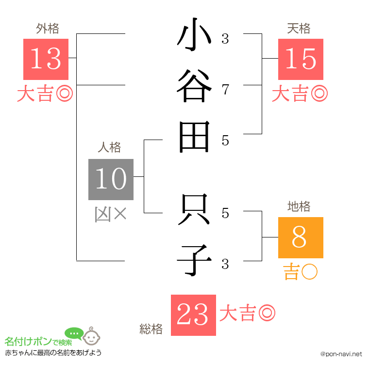 小谷田 只子さんの姓名判断結果