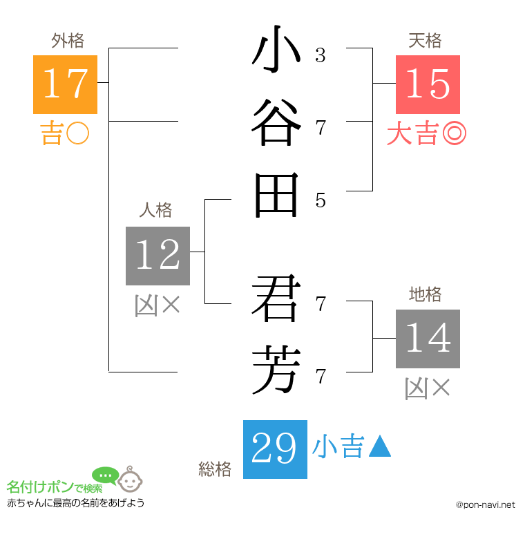 小谷田 君芳さんの姓名判断結果