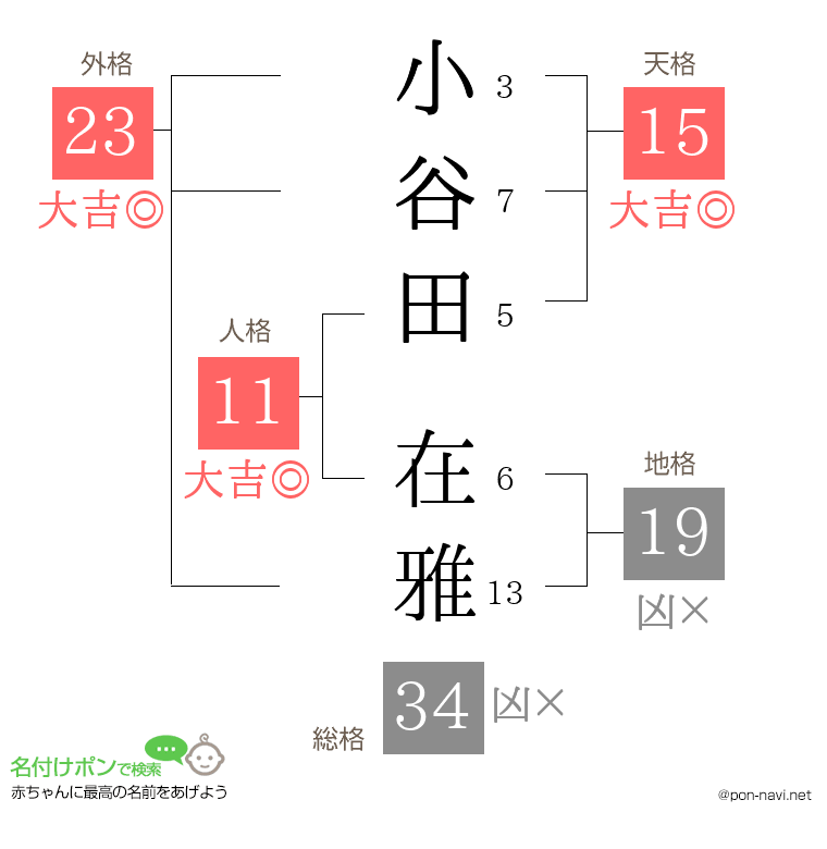 小谷田 在雅さんの姓名判断結果