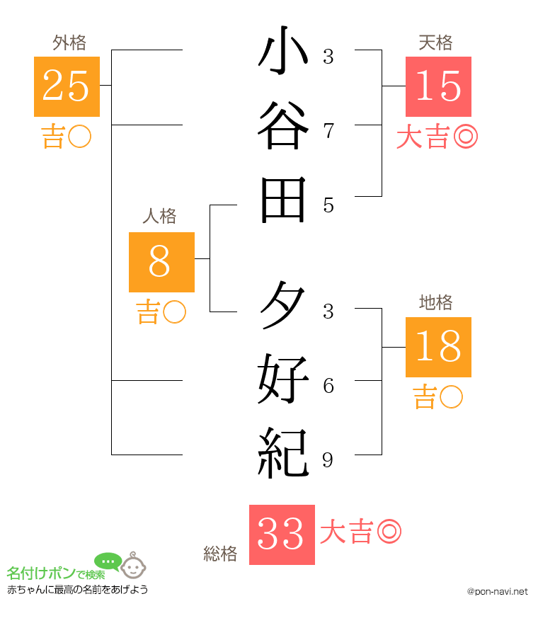 小谷田 夕好紀さんの姓名判断結果