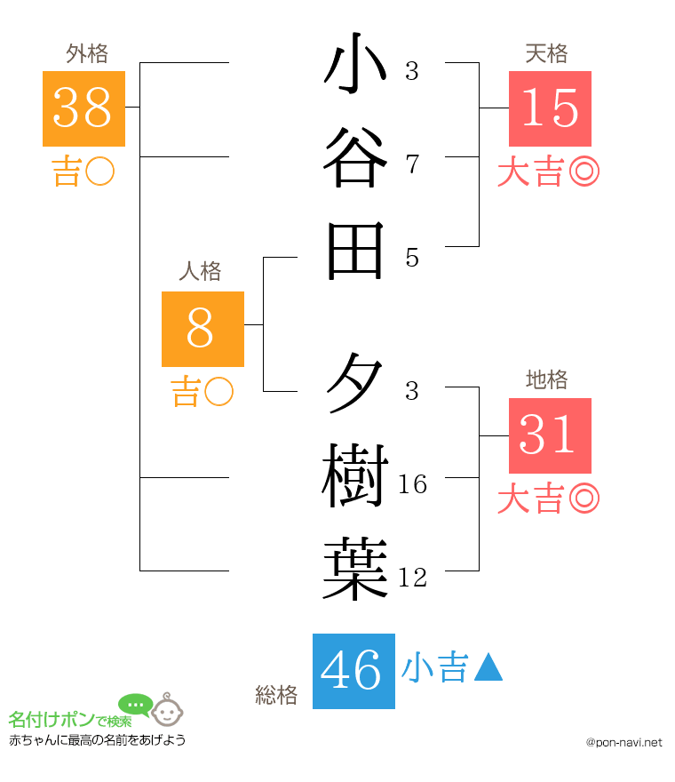 小谷田 夕樹葉さんの姓名判断結果