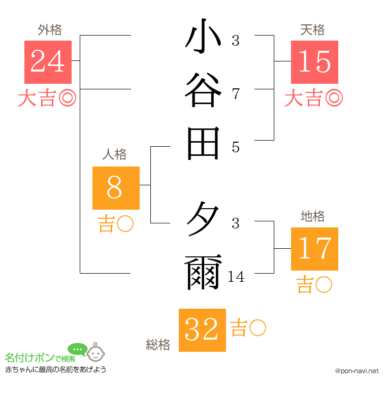 小谷田 夕爾さんの姓名判断結果