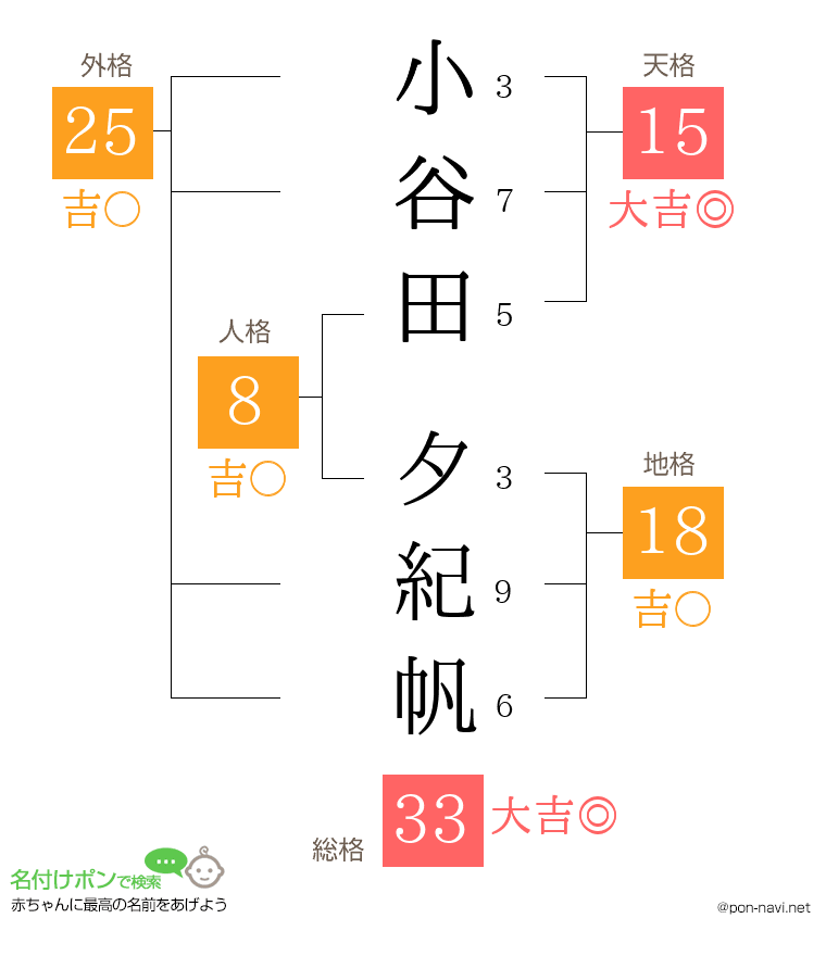 小谷田 夕紀帆さんの姓名判断結果