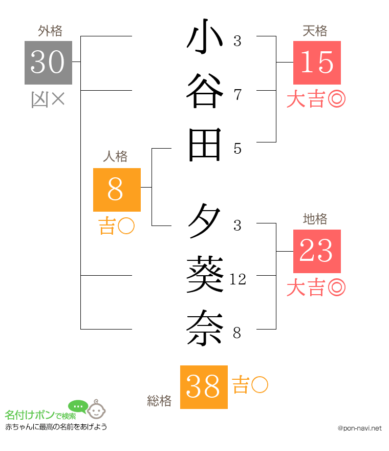 小谷田 夕葵奈さんの姓名判断結果