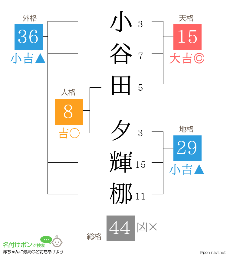 小谷田 夕輝梛さんの姓名判断結果
