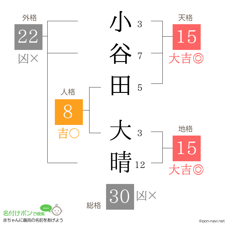 小谷田 大晴さんの姓名判断結果