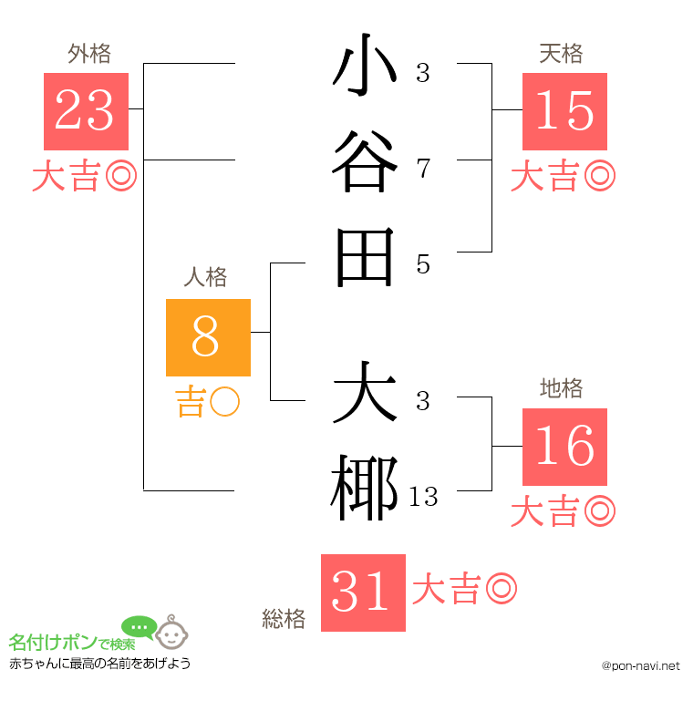 小谷田 大椰さんの姓名判断結果
