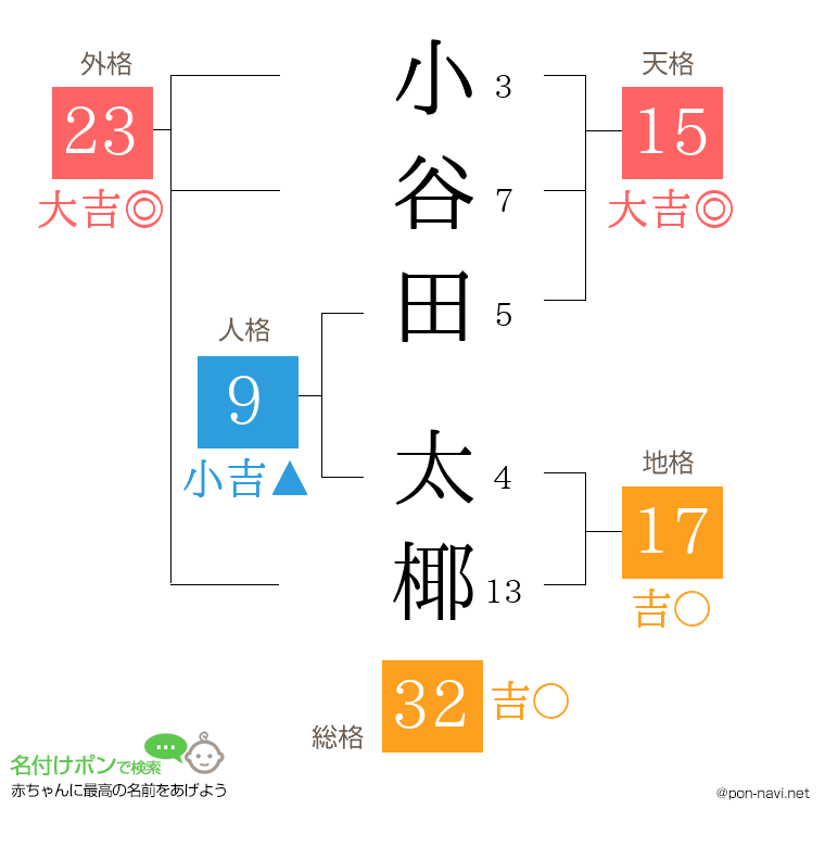 小谷田 太椰さんの姓名判断結果