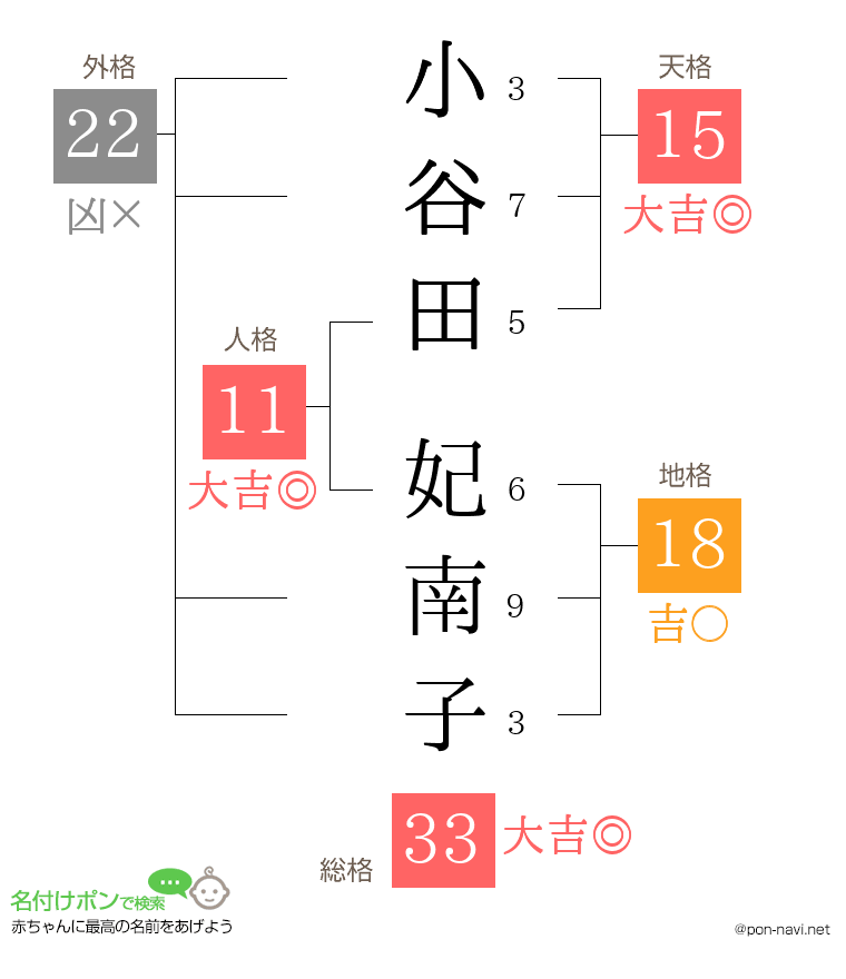 小谷田 妃南子さんの姓名判断結果