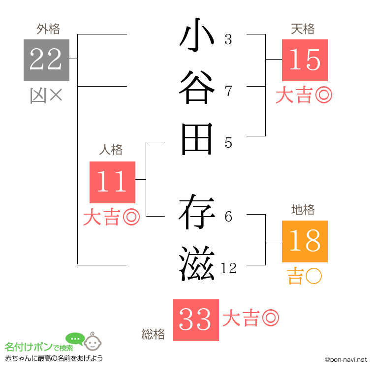 小谷田 存滋さんの姓名判断結果