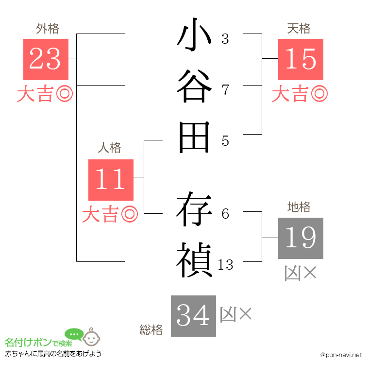 小谷田 存禎さんの姓名判断結果