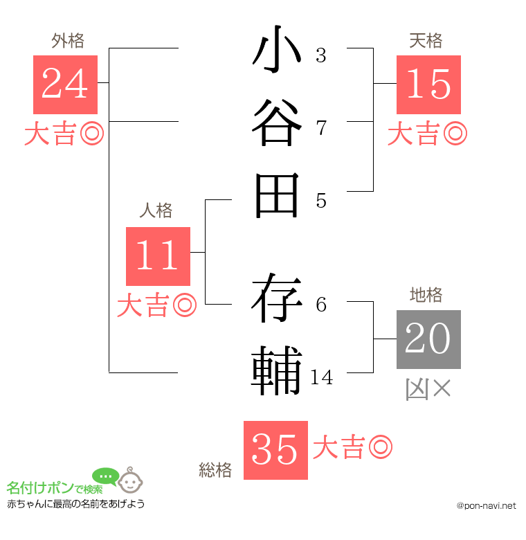 小谷田 存輔さんの姓名判断結果