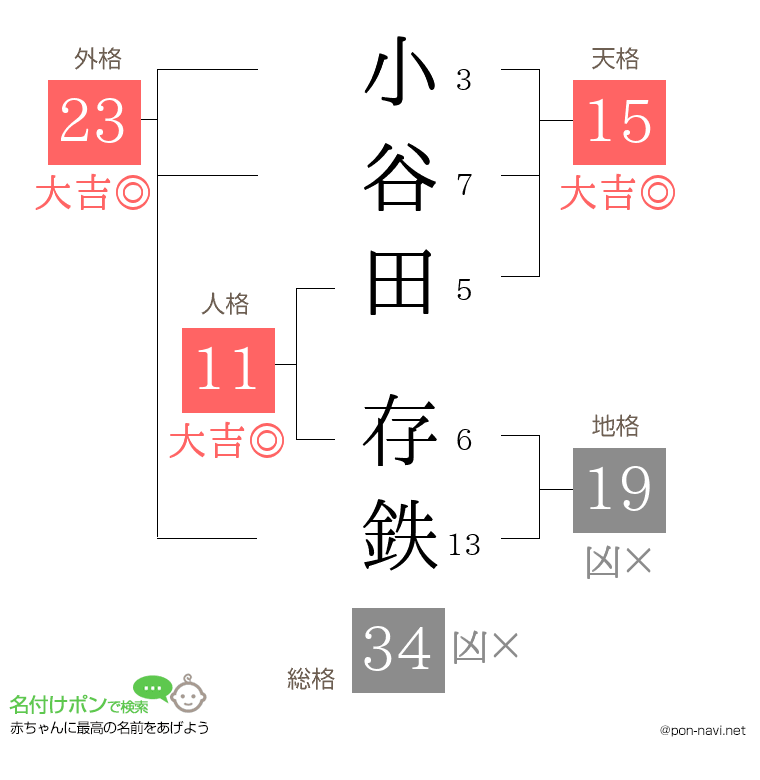 小谷田 存鉄さんの姓名判断結果