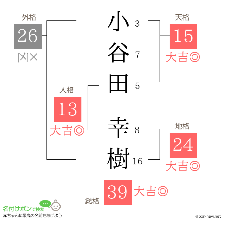 小谷田 幸樹さんの姓名判断結果