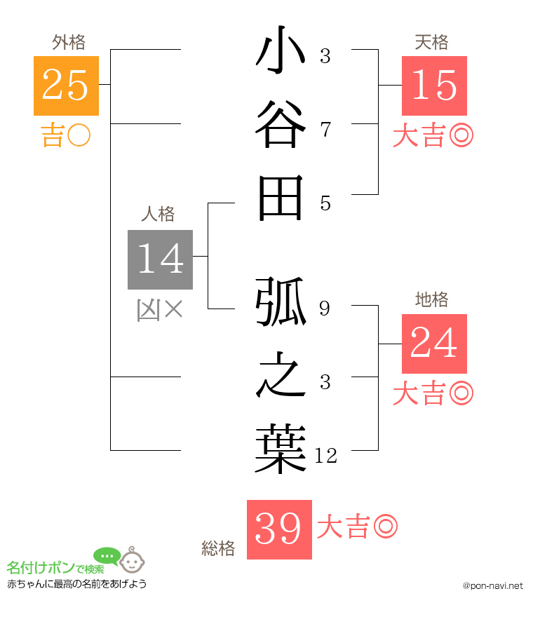 小谷田 弧之葉さんの姓名判断結果