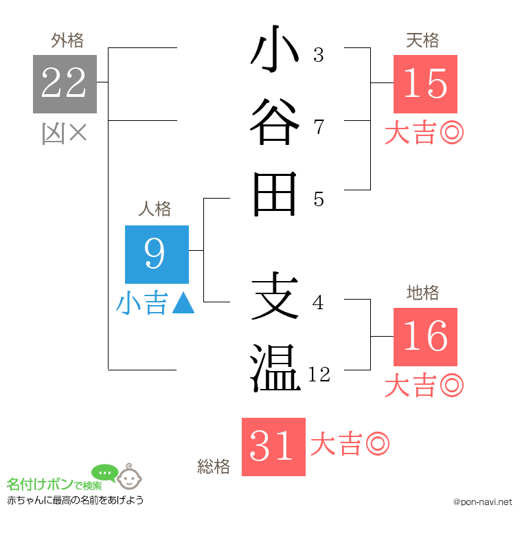 小谷田 支温さんの姓名判断結果