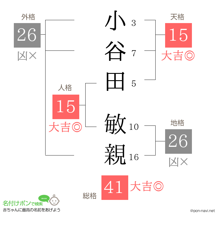 小谷田 敏親さんの姓名判断結果