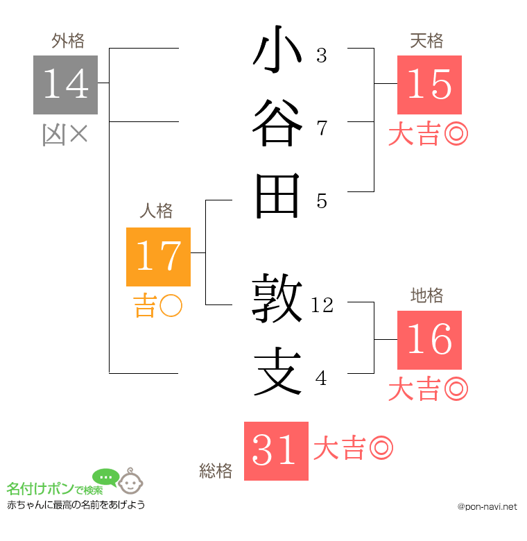 小谷田 敦支さんの姓名判断結果