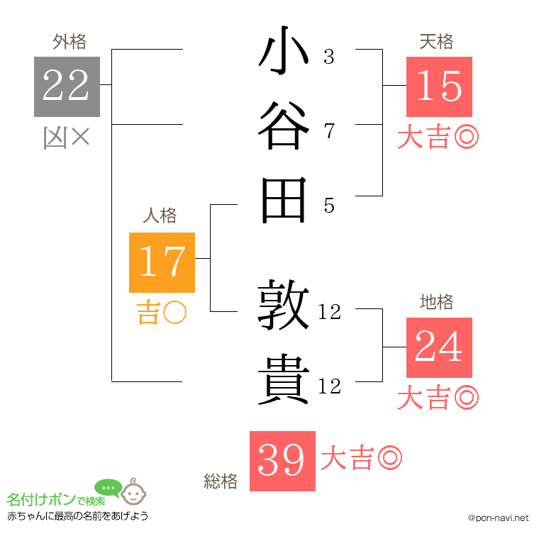 小谷田 敦貴さんの姓名判断結果