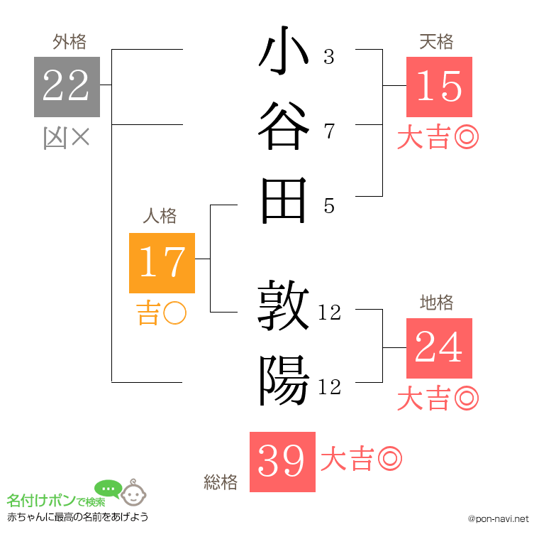 小谷田 敦陽さんの姓名判断結果