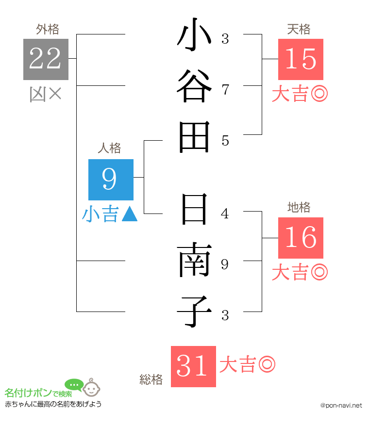 小谷田 日南子さんの姓名判断結果