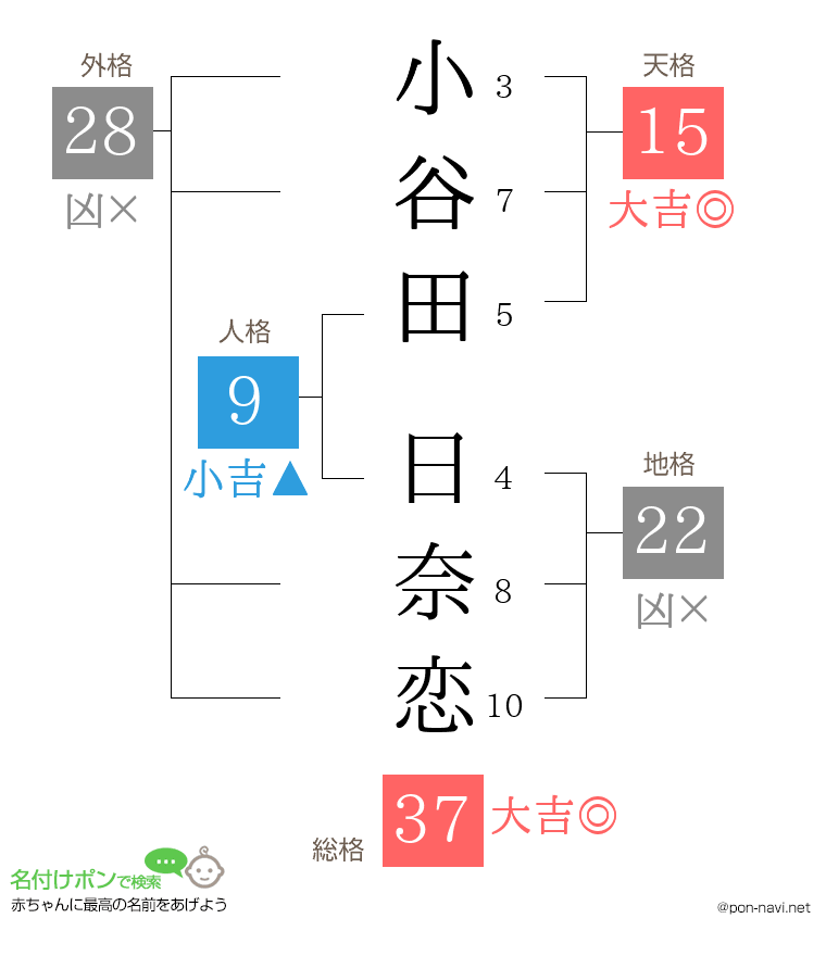 小谷田 日奈恋さんの姓名判断結果