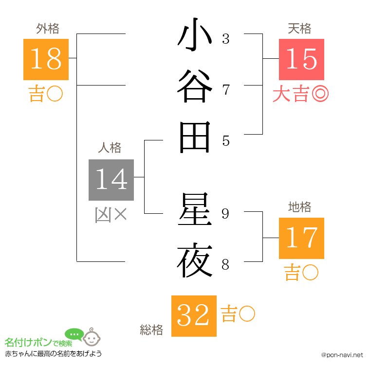 小谷田 星夜さんの姓名判断結果