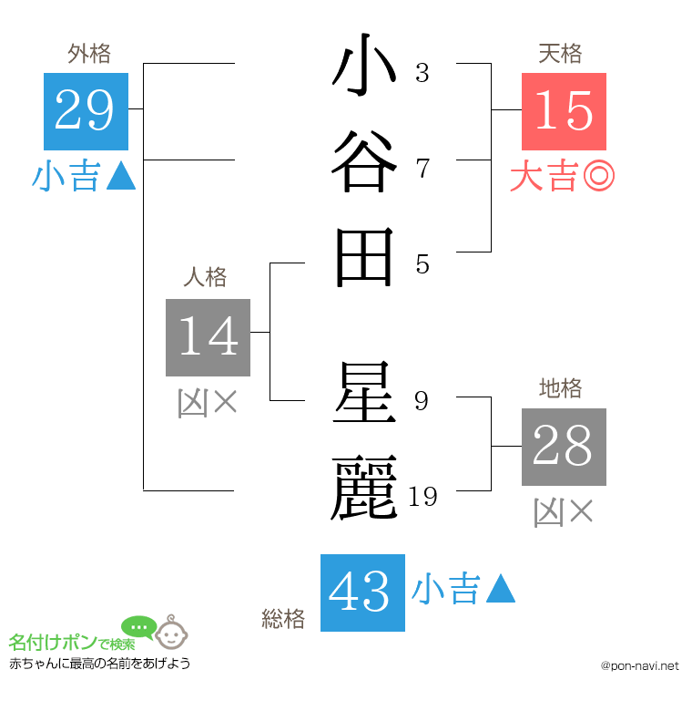 小谷田 星麗さんの姓名判断結果
