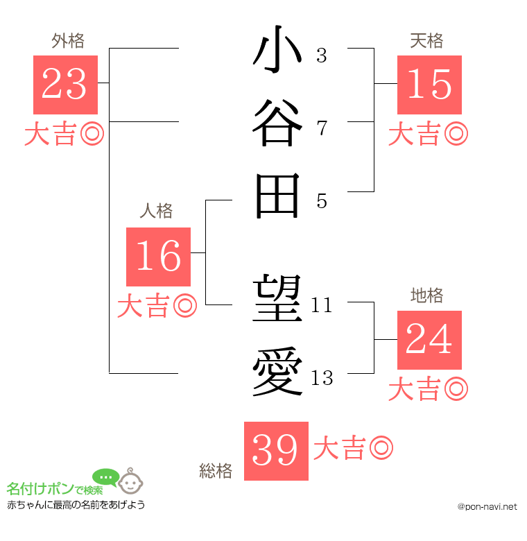 小谷田 望愛さんの姓名判断結果