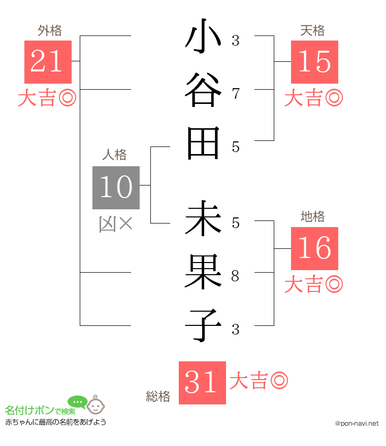 小谷田 未果子さんの姓名判断結果