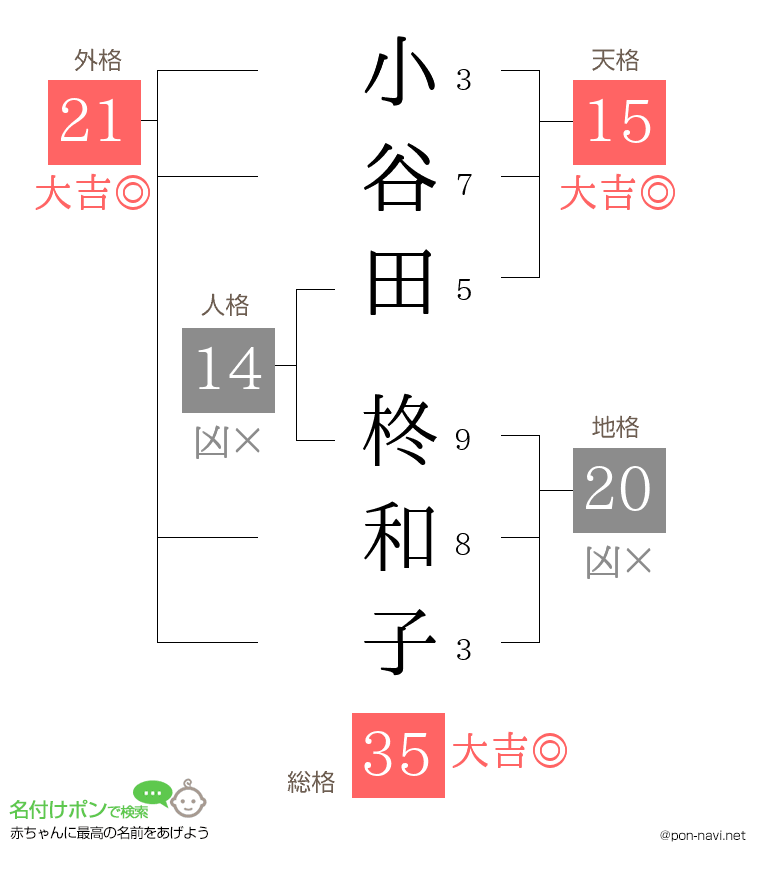 小谷田 柊和子さんの姓名判断結果