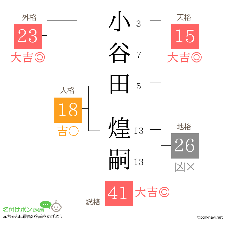 小谷田 煌嗣さんの姓名判断結果