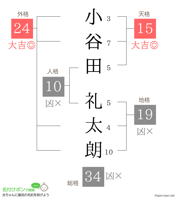 小谷田 礼太朗さんの姓名判断結果