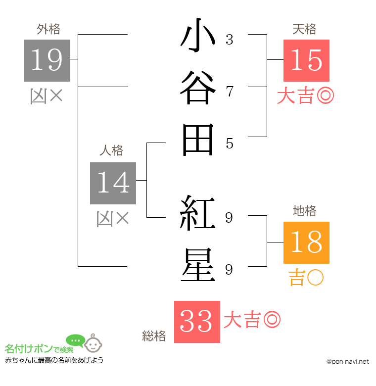 小谷田 紅星さんの姓名判断結果