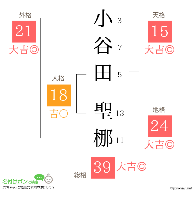 小谷田 聖梛さんの姓名判断結果