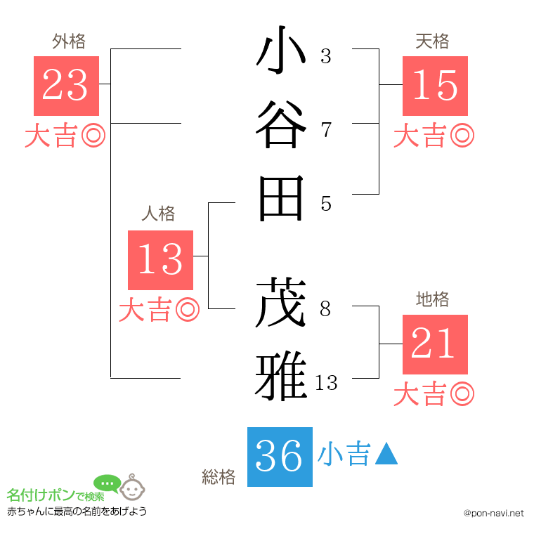 小谷田 茂雅さんの姓名判断結果