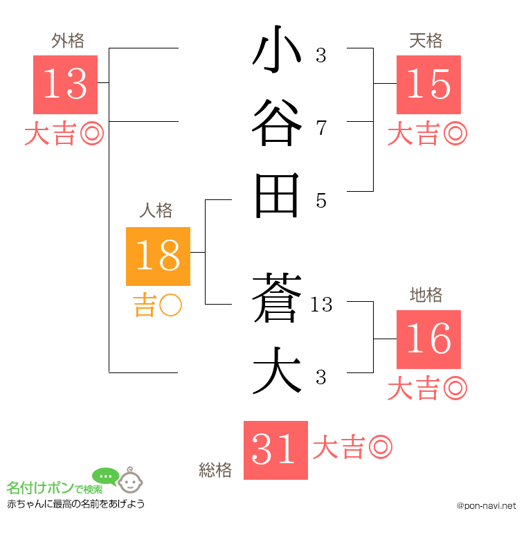 小谷田 蒼大さんの姓名判断結果