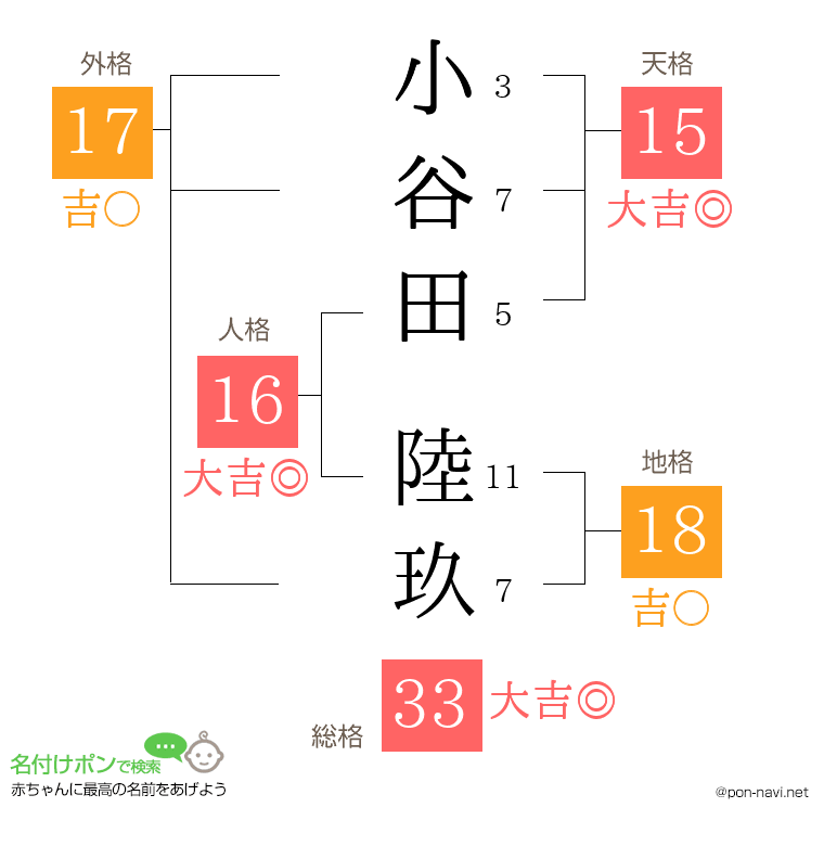 小谷田 陸玖さんの姓名判断結果
