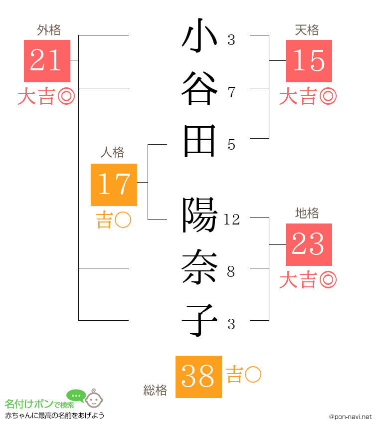 小谷田 陽奈子さんの姓名判断結果