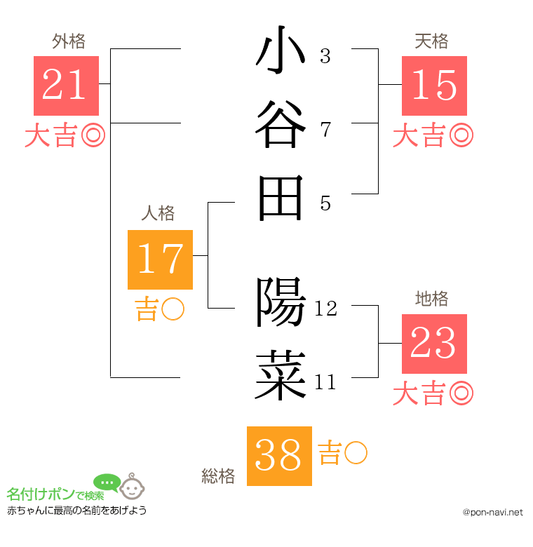 小谷田 陽菜さんの姓名判断結果