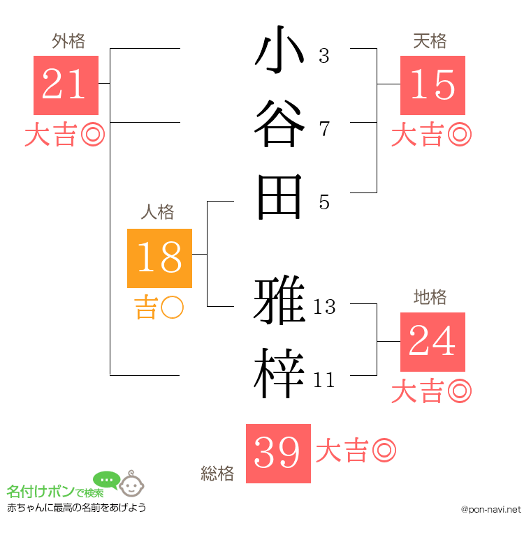 小谷田 雅梓さんの姓名判断結果