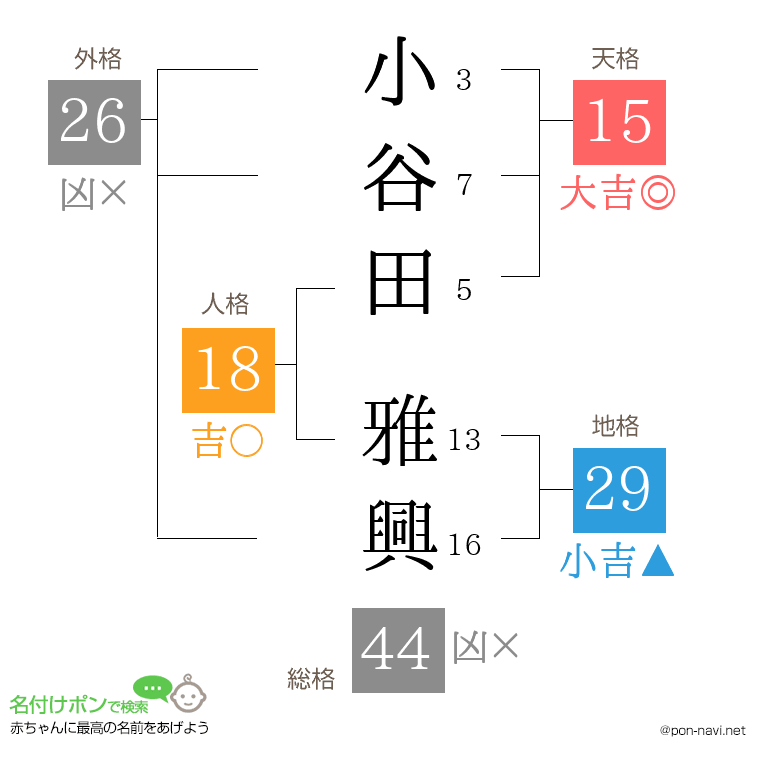 小谷田 雅興さんの姓名判断結果