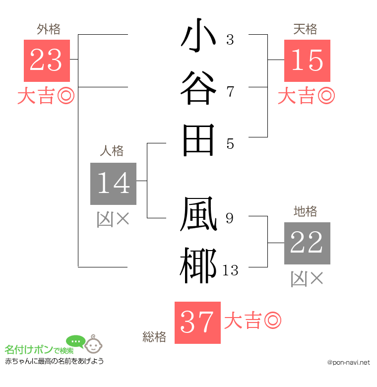 小谷田 風椰さんの姓名判断結果